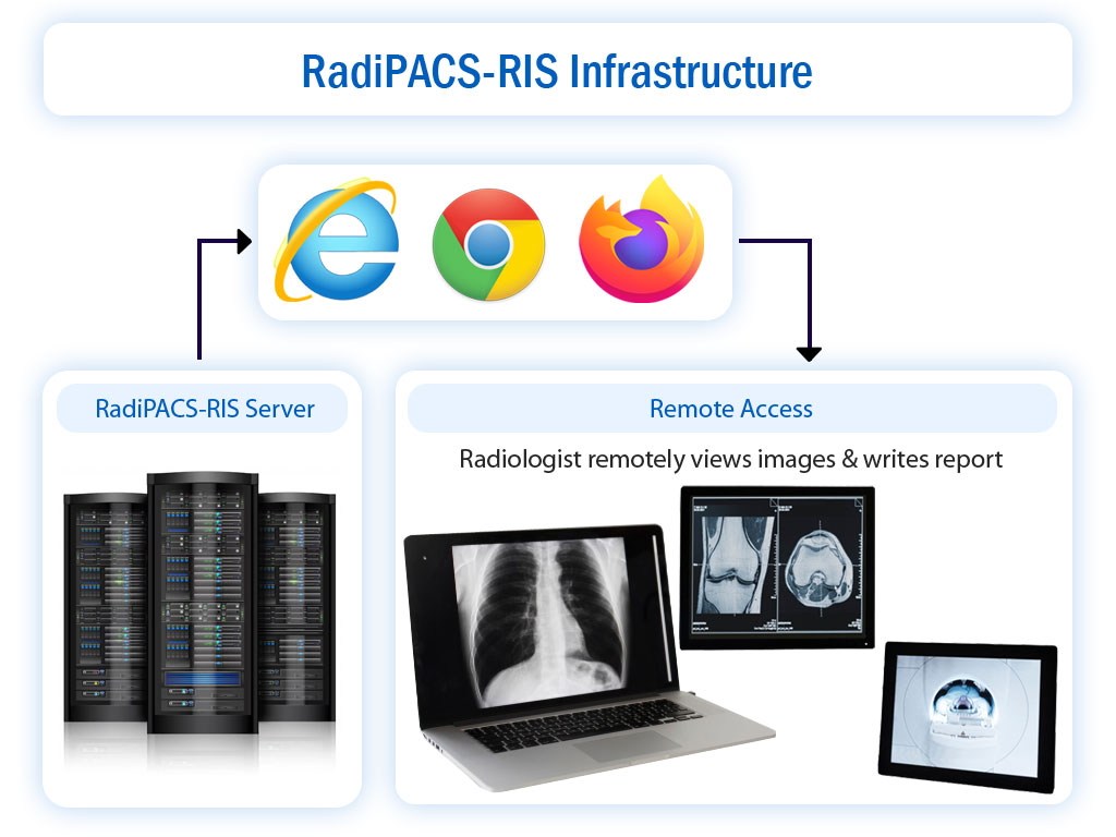Radiply tele radiology